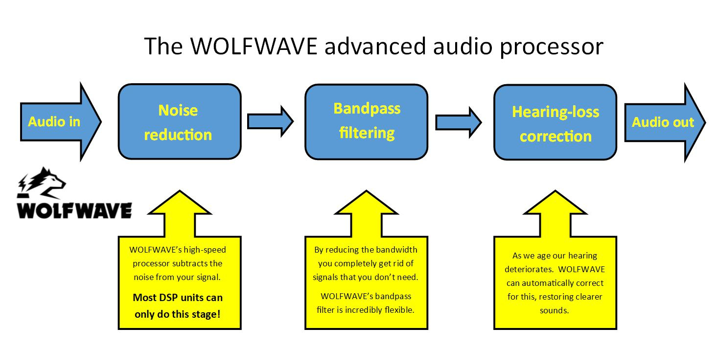 Diagram of Wolfwave filtering steps